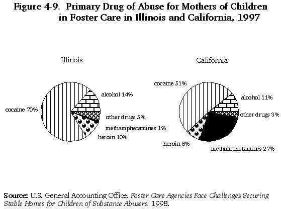 Figure 4-9.  Primary Drug of Abuse for Mothers of Children in Foster Care in Illinois and California, 1997.