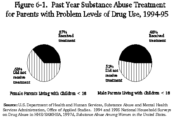 Figure 6-1. Past Year Substance Abuse Treatment for Parents with Problem Levels of Drug Use, 1994-95.