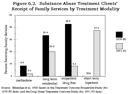 Figure 6-2. Substance Abuse Treatment Clients' Receipt of Family Services by Treatment Modality.