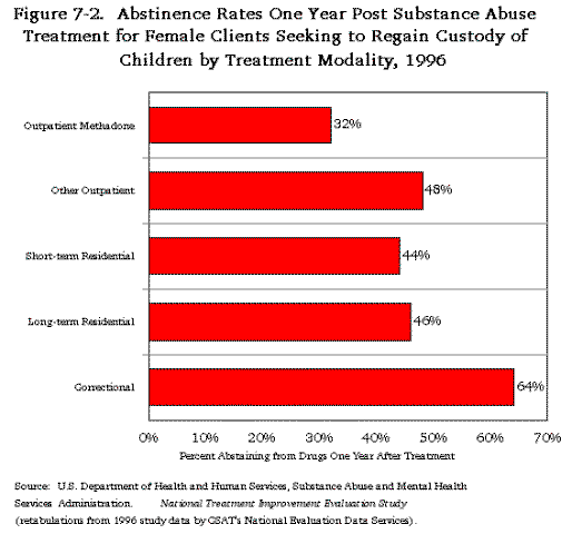 Figure 7-2. Abstinence Rates One Year Post Substance Abuse Treatment for Female Clients Seeking to Regain Custody of Children by Treatment Modality, 1996.