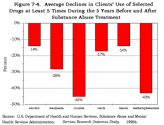 Figure 7-4. Average Declines in Clients' Use of Selected Drugs at least 5 Times During the 5 Years Before and After Substance Abuse Treatment.