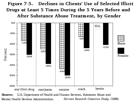 Figure 7-5. Declines in Clients'Use of Selected Illicit Drugs at Least 5 Times During the 5 Years Before and After Substance Abuse Treatment, by Gender.