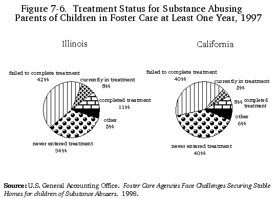 Figure 7-6. Treatment Status for Substance Abusing Parents of Children in Foster Care at Least One Year, 1997.