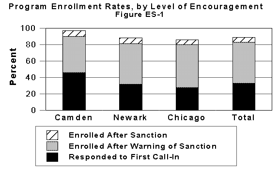 Program Enrollment Rates by Level of Encouragement