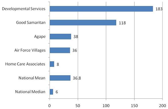 Bar Chart: Developmental Services (183); Good Samaritan (118); Agape (38); Air Force Villages (36); Home Care Associates (8); National Mean (36.8); National Median (6).