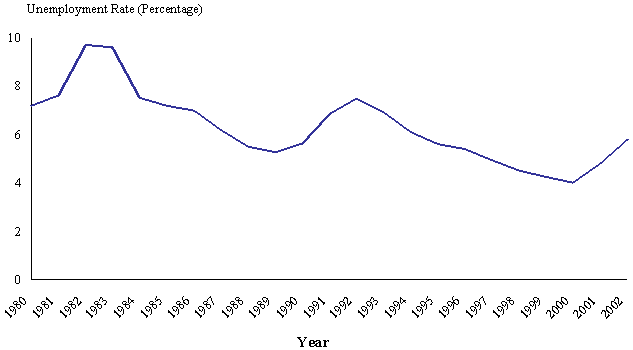 Figure III.1. U.S. Unemployment Rate, By Year