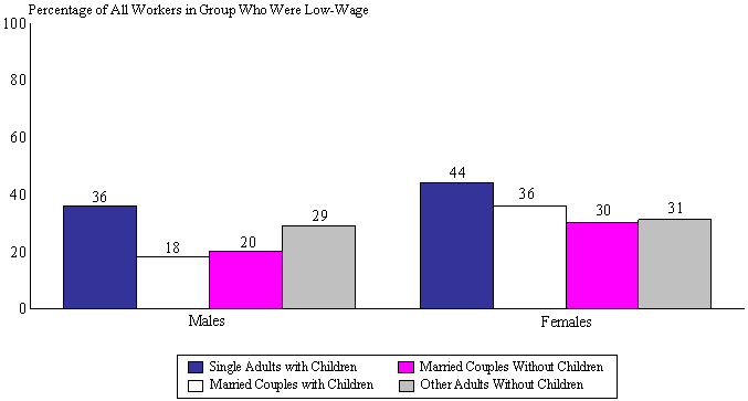 Figure III.5. Percentage Of All 1996 Workers Who Were Low-Wage Workers Within Household Groups, By Gender