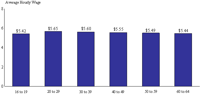 Figure III.8. Average Hourly Wage For Low-Wage Workers in March 1996, By Age