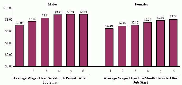 Trends in Real Wages Over Time Among Those Who Started a Low-Wage Job, by Gender. See text for explanation of graph.