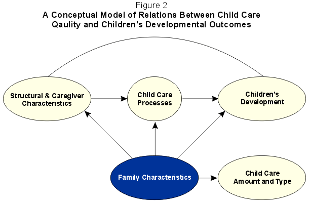 Figure 2. A Conceptual model of Relations Between Chld Care Quality and Children's Developmental Outcomes.