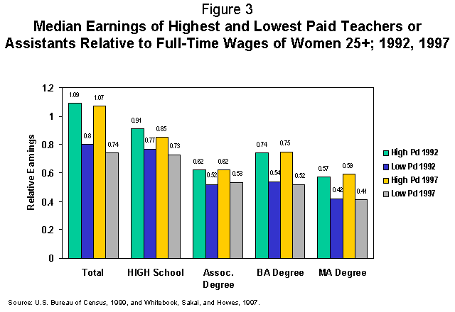 Figure 3. Median Earnings of Highest and Lowest Paid Teachers or Assistants Relative to Full-Time Wages of Women 25+; 1992, 1997.