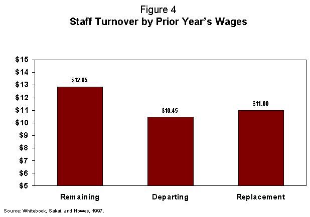 Figure 4. Staff Turnover by Prior Year's Wages.