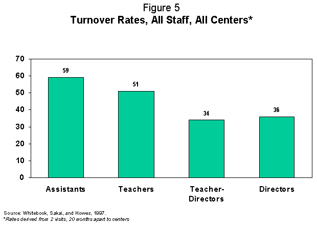 Figure 5. Turnover Rates, All Staff, All Centers.