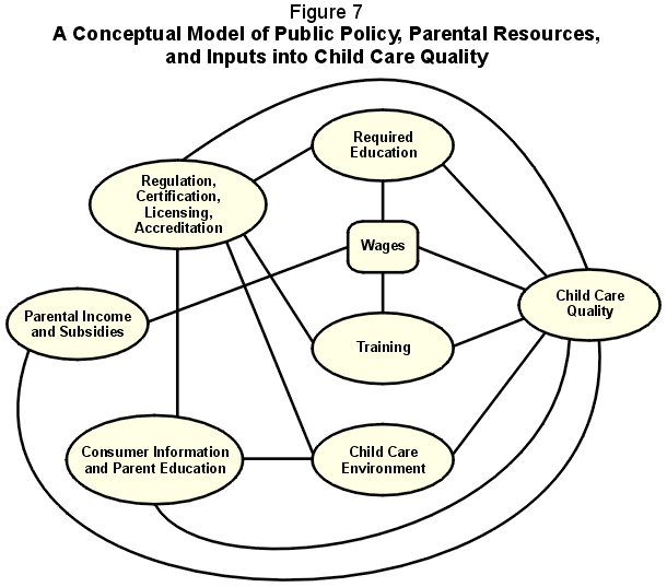 Figure 7. A Conceptual Model of Public Policy, Parental Resources, and Inputs into Child Care Quality.