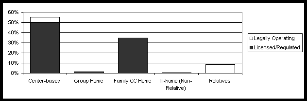 Chart illustrating child care settings subsidized by CCDF in Delaware