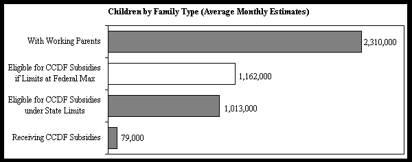 Chart on children by family type