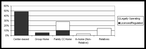 Chart on child care settings by CCDF in Utah