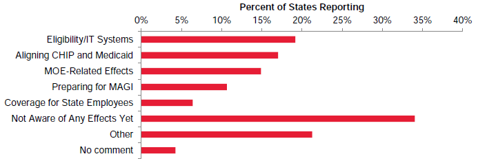 Figure X.1. Effects of the Affordable Care Act on CHIP Reported by States as of Early 2013 (N=47)