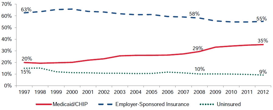 Figure III.1. Percentage with Medicaid/CHIP, Employer-Sponsored Insurance, and Uninsured: All Children, 1997–2012
