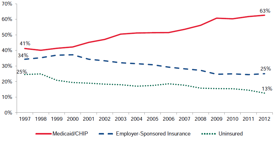 Figure III.2. Percentage with Medicaid/CHIP, Employer-Sponsored Insurance, and Uninsured: Low-Income Children, 1997–2012