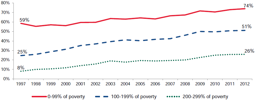 Figure III.3. Percentage of Children Covered by Medicaid/CHIP, by Poverty Level: 1997–2012