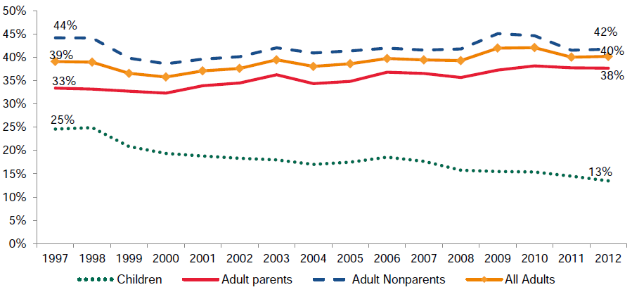 Figure III.4. Percentage Uninsured: Low-Income Children and Adults, 1997–2012