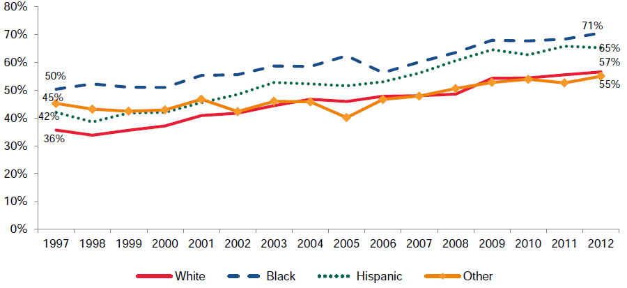 Figure III.5. Percentage of Low-Income Children Covered by Medicaid/CHIP Coverage, by Race and Ethnicity, 1997–2012