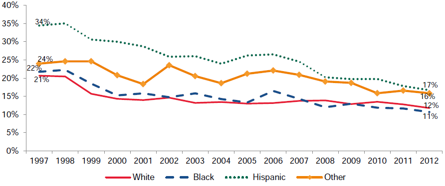 Figure III.6. Percentage of Low-Income Children Uninsured, by Race and Ethnicity, 1997–2012