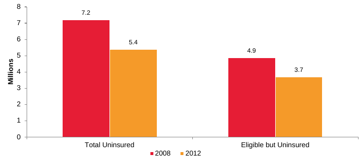 Figure III.7. Estimated Number of Uninsured Children (Ages 0 to18), 2008 and 2012 (in millions)