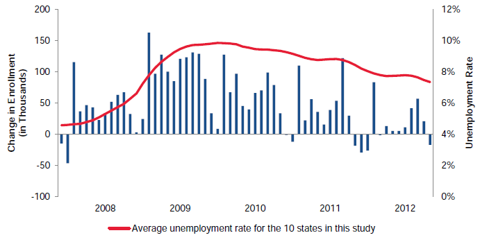 Figure V.3. Monthly Change in Children’s Medicaid Enrollment Relative to the Unemployment Rate for 10 Study States, November 2007–October 2012