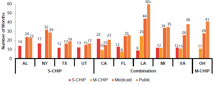 Figure VI.1. Median Duration of New Coverage Spells, by State and Program Type