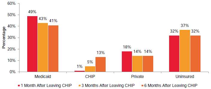 Figure VI.3. Coverage Status of CHIP Disenrollees in 10 States at Different Times After Leaving CHIP, 2012