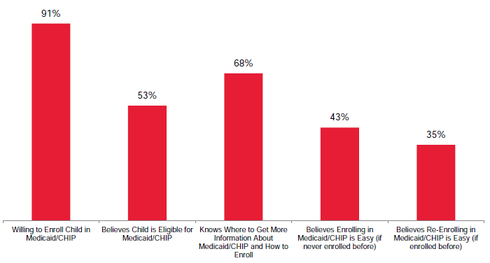 Figure IX.1. Perceptions of Medicaid/CHIP Among Parents of Low-Income Uninsured Children, 2011–2012