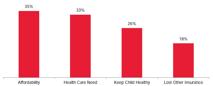 Figure IX.2. Most Common Reasons for Enrolling in CHIP, New CHIP Enrollees