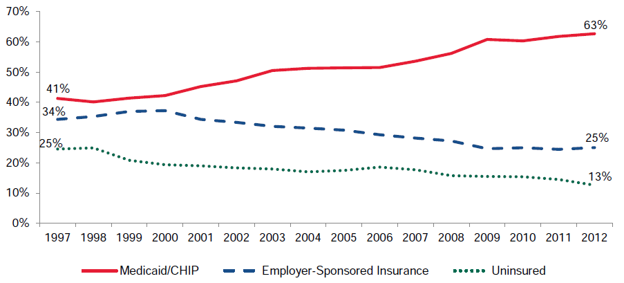 Figure ES.1. Percentage of Low-Income Children with Medicaid/CHIP, Employer-Sponsored Insurance, and Uninsured, 1997–2012