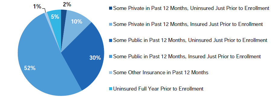 Figure ES.3. Coverage of New CHIP Enrollees in 12 Months Prior to Enrollment