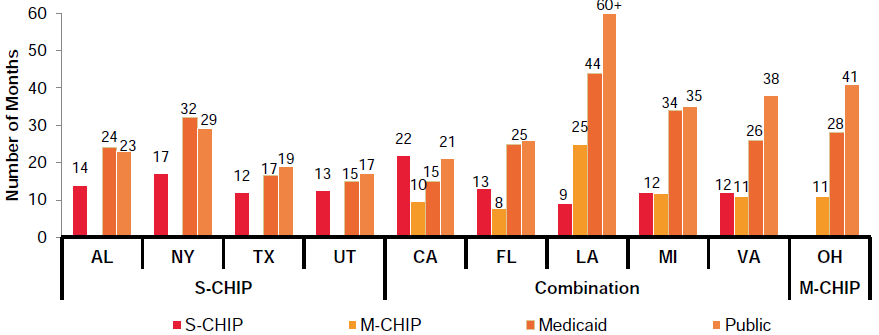 Figure ES.4. Median Duration of New Coverage Spells, by State and Program Type, 2007-2012