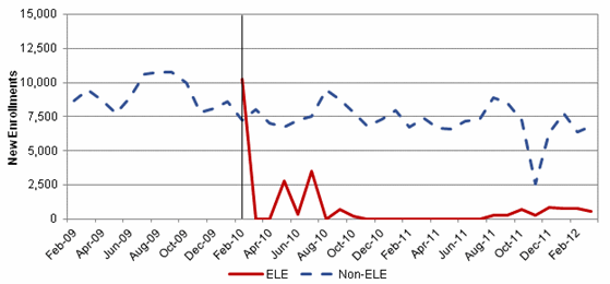 Figure III.10. New Medicaid and Medicaid Expansion CHIP Enrollment, ELE and Non-ELE, Louisiana