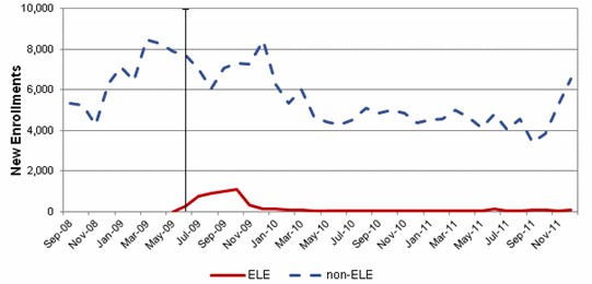 Figure III.11. New Medicaid and CHIP Enrollment, ELE and Non-ELE, New Jersey