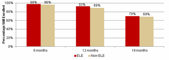 Figure III.12. Retention Rate: Months from New Enrollment, ELE Versus Non-ELE, Alabama Medicaid