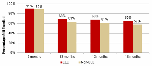 Figure III.13. Retention Rate: Months from New Enrollment, ELE Versus Non-ELE, Iowa Medicaid