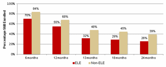 Figure III.14. Retention Rate: Months from New Enrollment, ELE Versus Non-ELE, Iowa’s Separate CHIP Program