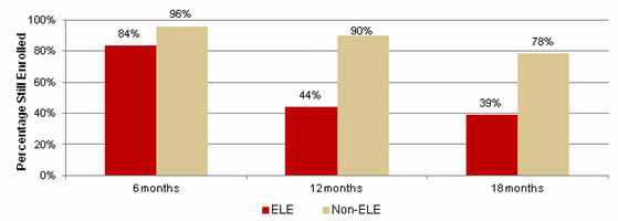 Figure III.15. Retention Rate: Months from New Enrollment, ELE Versus Non-ELE, Louisiana