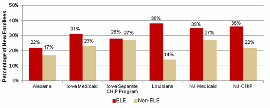 Figure III.16. Percentage of New Enrollees Ages 13–18, ELE and Non-ELE