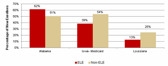 Figure III.17.  Public Coverage in 12 Months Prior to Enrollment, ELE and Non-ELE, Alabama, Iowa Medicaid, and Louisiana