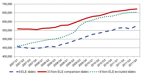 Figure IV.1. Average Medicaid Enrollment Among ELE States and Comparison States, 2007-2011