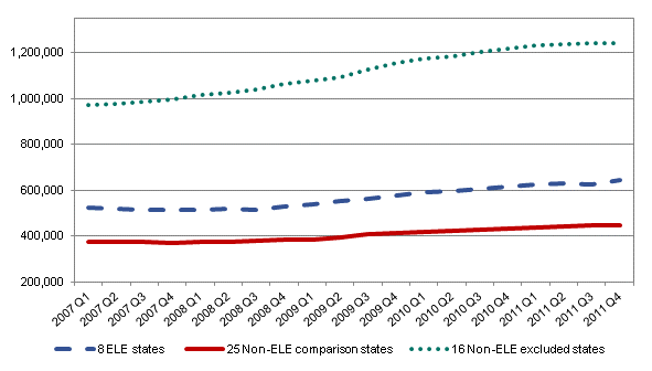 Figure IV.2. Average Medicaid/CHIP Enrollment Among ELE States and Comparison States, 2007-2011