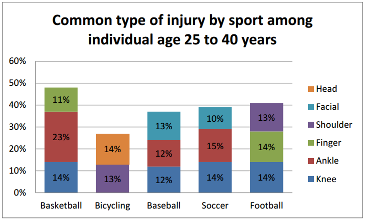 Figure2: Common type of injury by sport among individual age 25 to 40 years