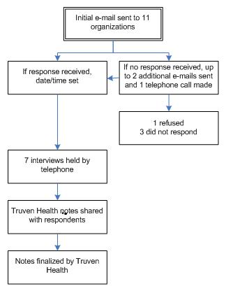  FIGURE 1. Process for Contacting and Interviewing Companies  