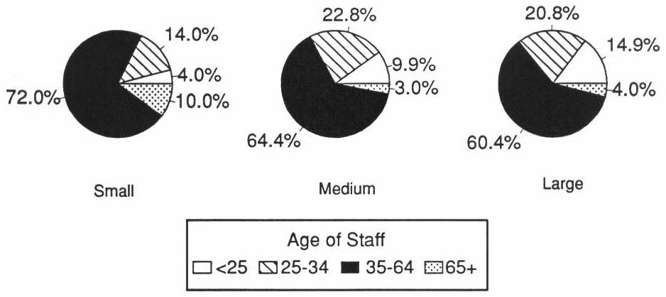EXHIBIT 5-2. Age of Staff in Board and Care Homes by Facility Size